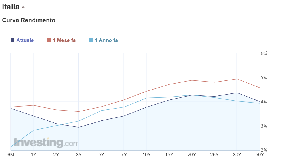 Curva dei rendimenti Italia che vorrebbe ripartire