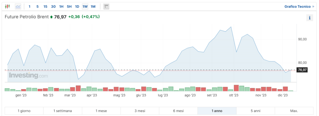 andamento del future sul brent nell'ultimo anno ancora sui minimi