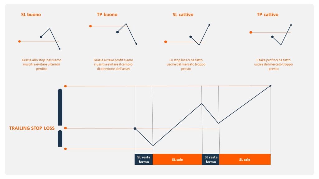 Stop loss  e take profit in diverse condizioni di mercato e meccanismo di trailing stop loss