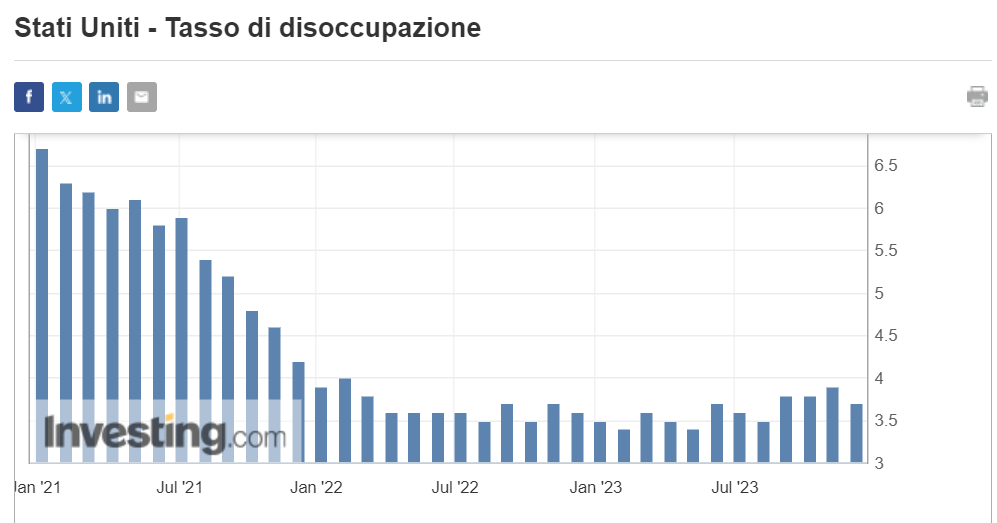 tasso di disoccupazione usa da gennaio 2021 a dic 2023 sostanzialmente stabile negli ultimi mesi