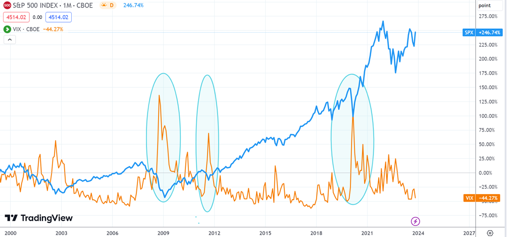 andamento dell'indice della paura vix e dell'indice azionario S&P500 con evidenza che quando il VIX sale sopra certe soglie il mercato azionario cala