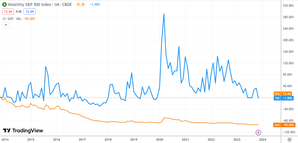 Andamento del VIX indice della paura e di un ETF che ne replica l'andamento ma a causa dei rollover ha una tendenza a scendere sempre