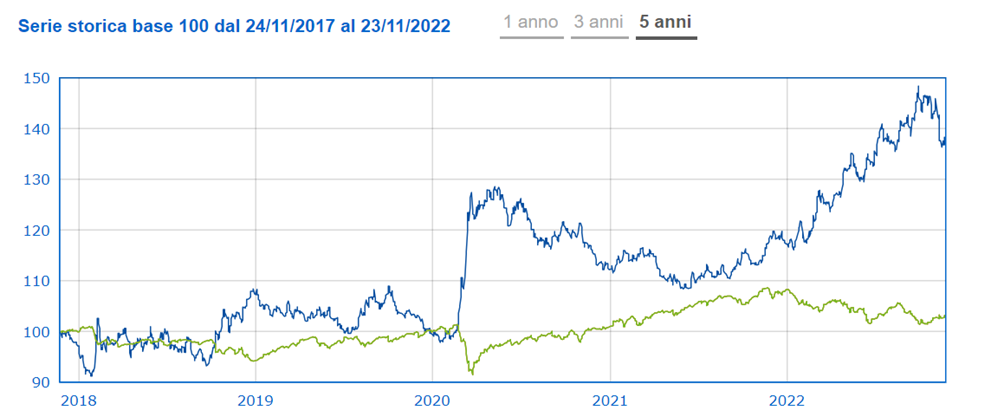 Andamento della categoria "Performance assoluta volatilità" e di un fondo in particolare della categoria che performa bene