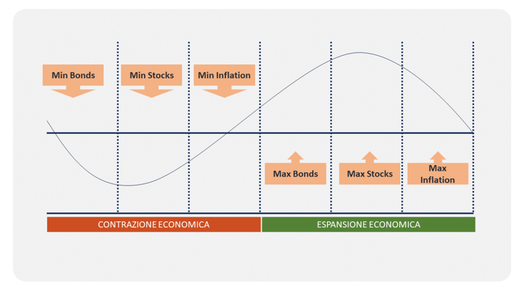 modello di pring a sei fasi per investire secondo i cicli economici