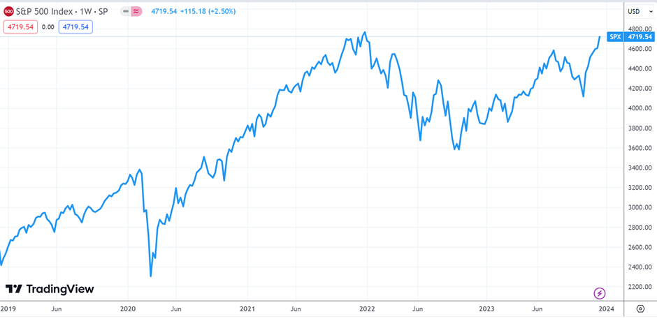 andamento S&P500 dal 2019 al 2024 che è sui massimi