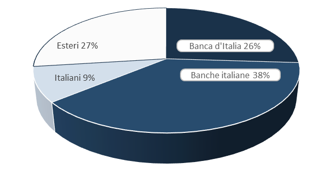 Grafico a torta che mostra che parte del debito italiano nel 2022 è in mano alla banca d'Italia (26%), alle banche italiane (38%), ai ratail italiani (solo 9%), agli investitori esteri 27%