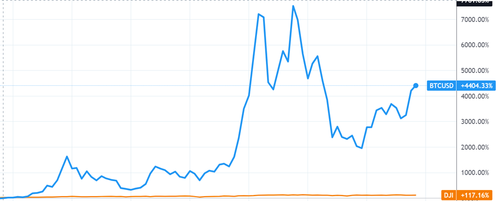 andamento prezzo del bitcoin vs down jons industrial average dal 2016 al 2023 che evidenzia l'enorme differenza di performance tra Bitcoin + 4.400% e djia + 117%