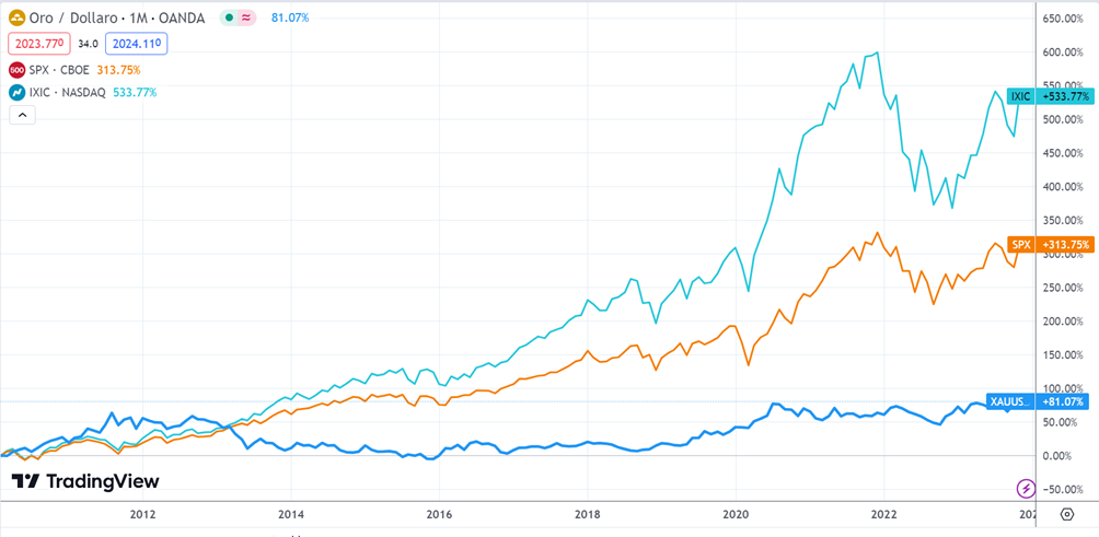 andamento dal 2013 al 2023 dell'oro vs S&P 500 vs Nasdaq che mostra quanto le performance azionarie siano maggiori di quelle dell'oro