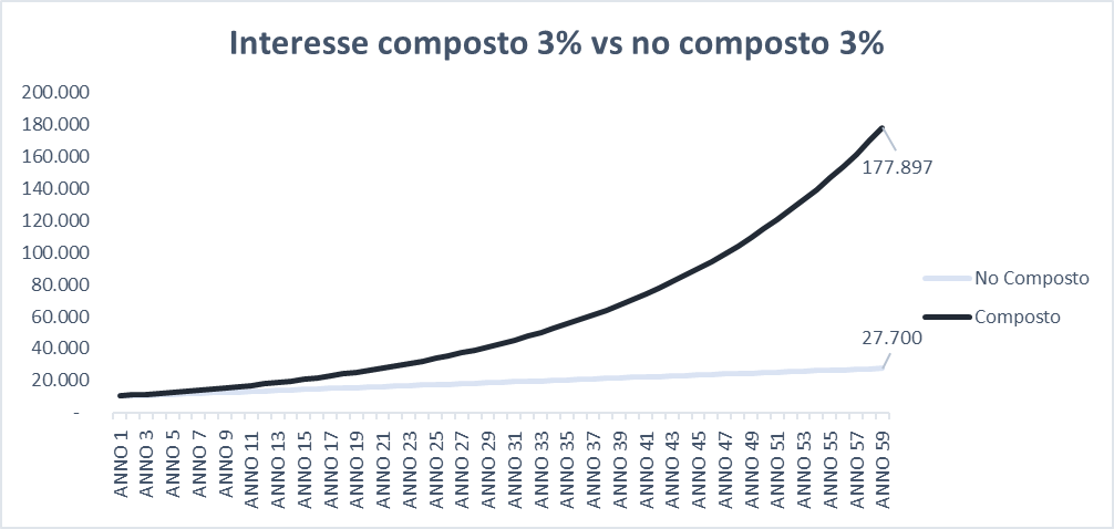 simulazione effetto interesse composto vs semplice con rendimenti contenuti