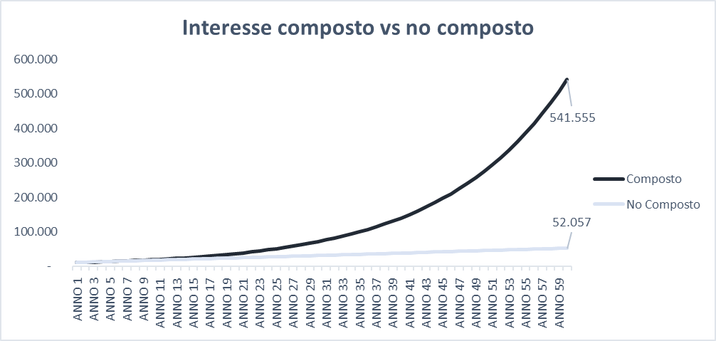 simulazione effetto interesse composto in 60 anni vs interesse semplice