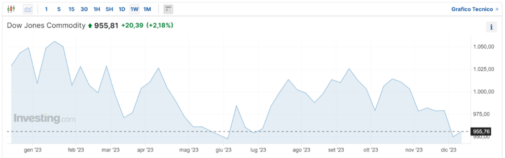 indice aggregato delle commodities nell'ultimo anno ancora sui minimi
