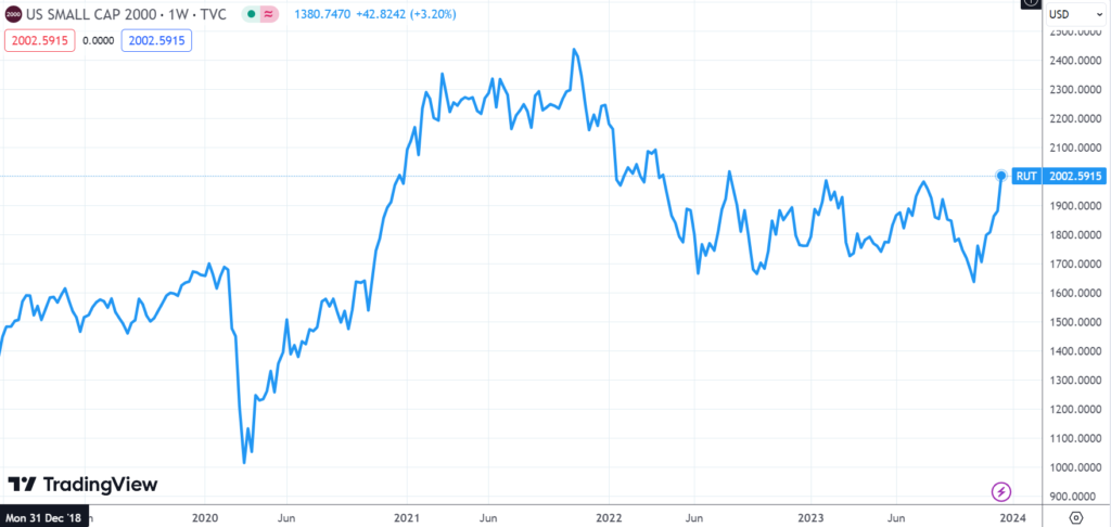 andamento del russell 2000 negli ultimi 5 anni che non si è ancora riportato sul massimo